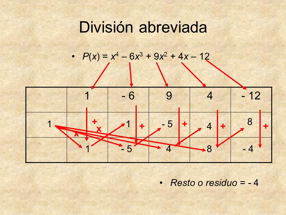 División abreviada P(x) = x4 – 6x3 + 9x2 + 4x –