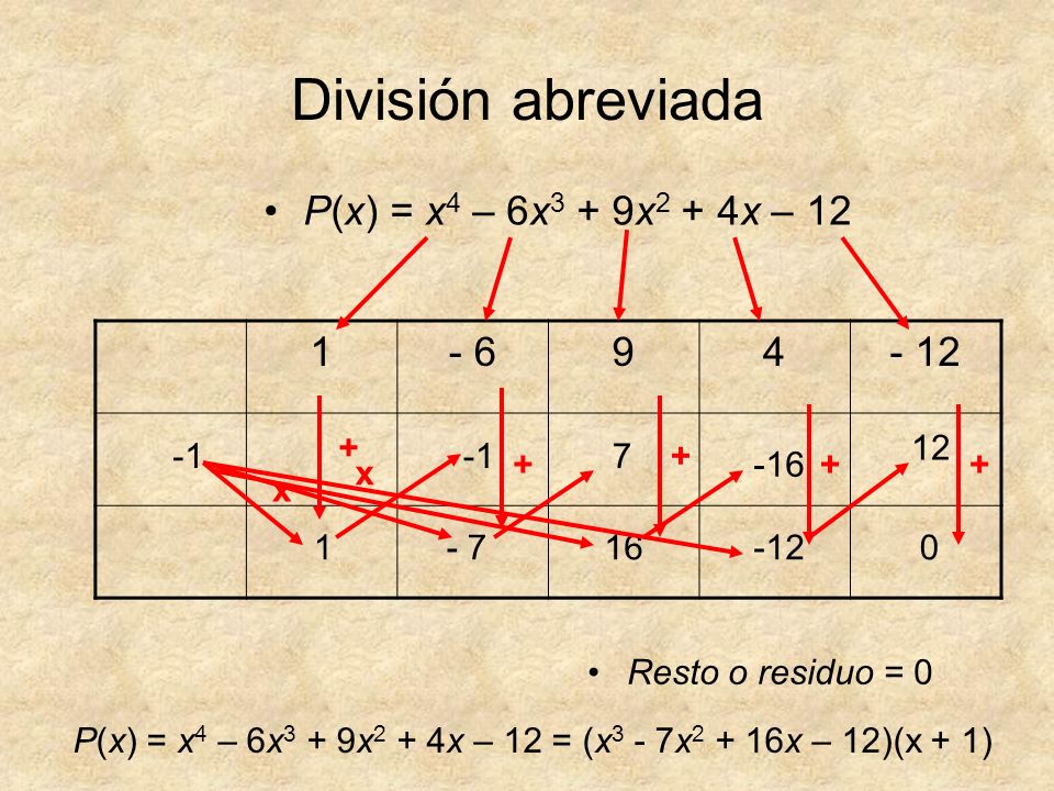 División abreviada P(x) = x4 – 6x3 + 9x2 + 4x –