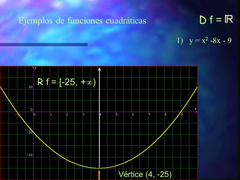 Ejemplos de funciones cuadráticas D f =