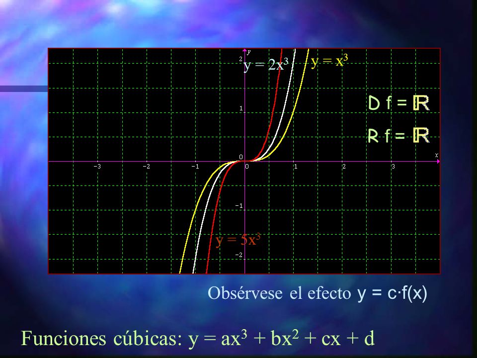 Funciones cúbicas: y = ax3 + bx2 + cx + d