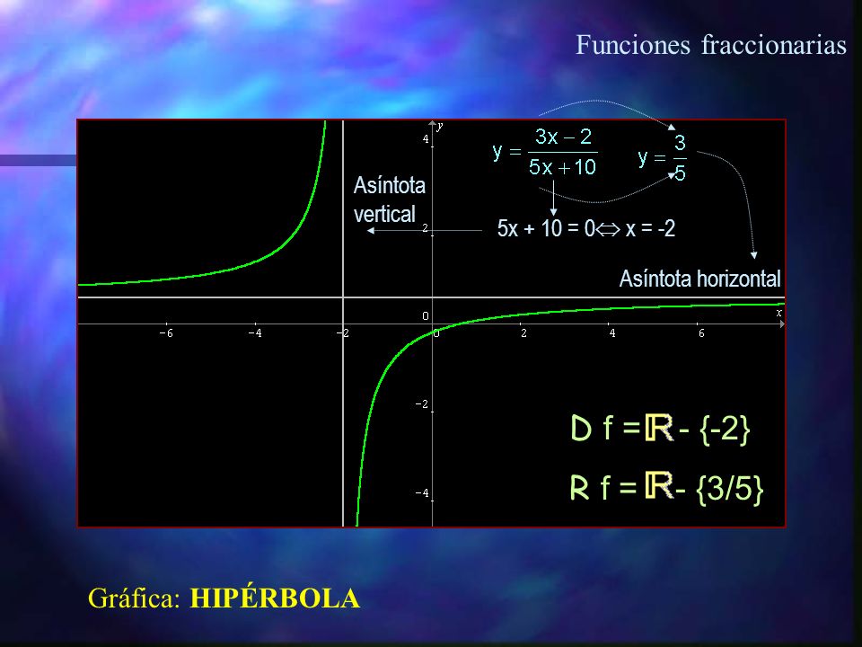 D f = - {-2} R f = - {3/5} Funciones fraccionarias Gráfica: HIPÉRBOLA