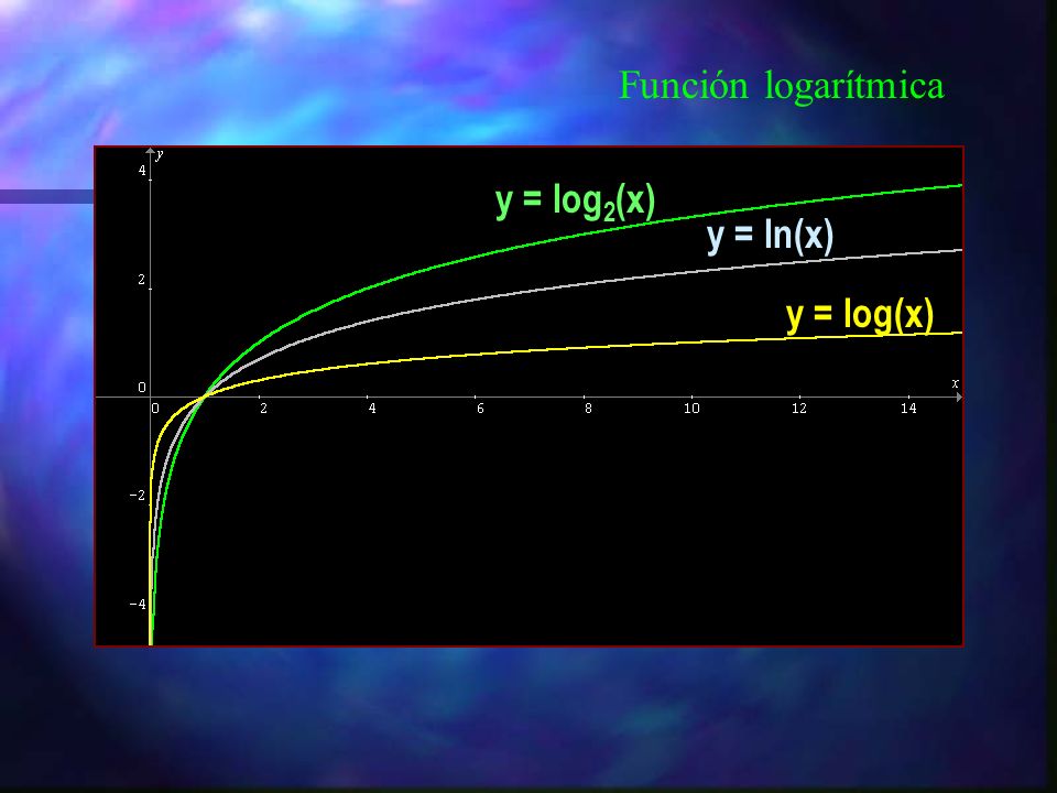 Función logarítmica y = log2(x) y = ln(x) y = log(x)