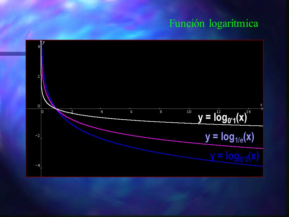 Función logarítmica y = log0’1(x) y = log1/e(x) y = log0’5(x)