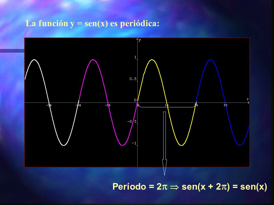 La función y = sen(x) es periódica: