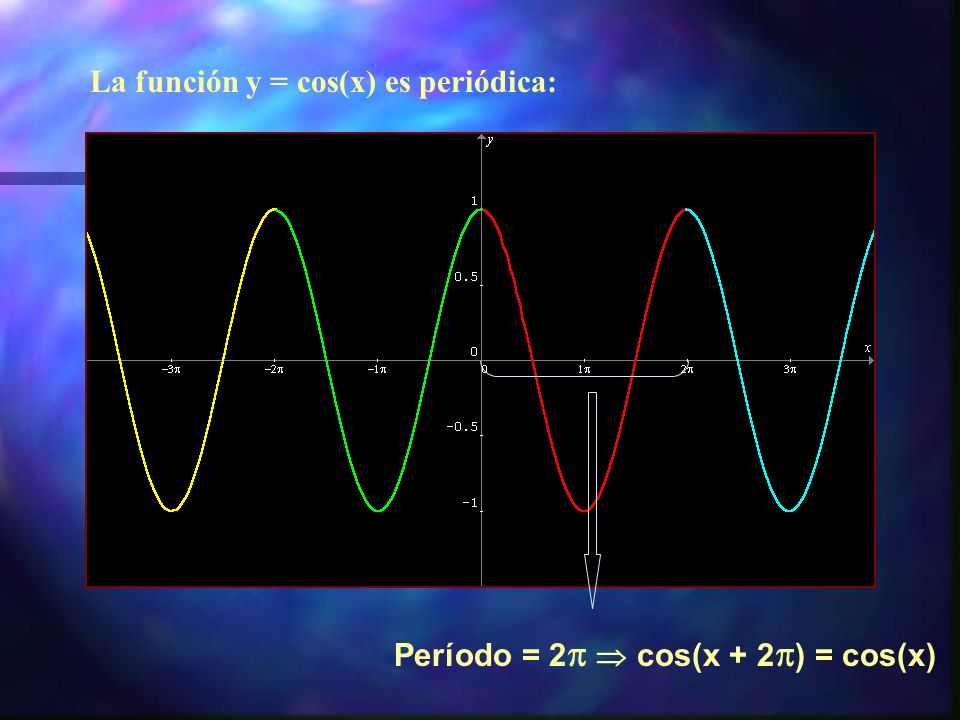 La función y = cos(x) es periódica: