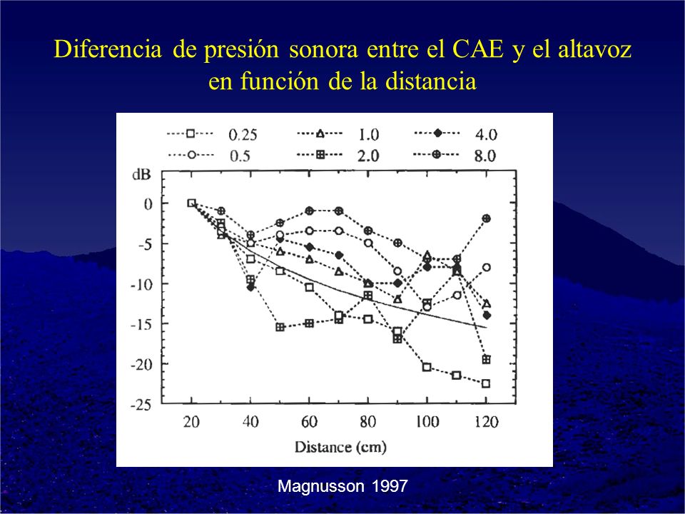 Diferencia de presión sonora entre el CAE y el altavoz en función de la distancia