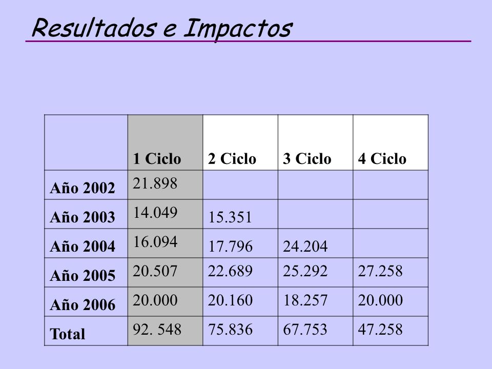 Resultados e Impactos 1 Ciclo 2 Ciclo 3 Ciclo 4 Ciclo Año