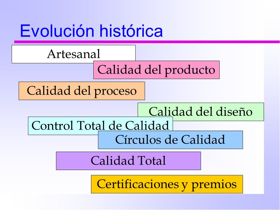 Evolución histórica Artesanal Calidad del producto Calidad del proceso