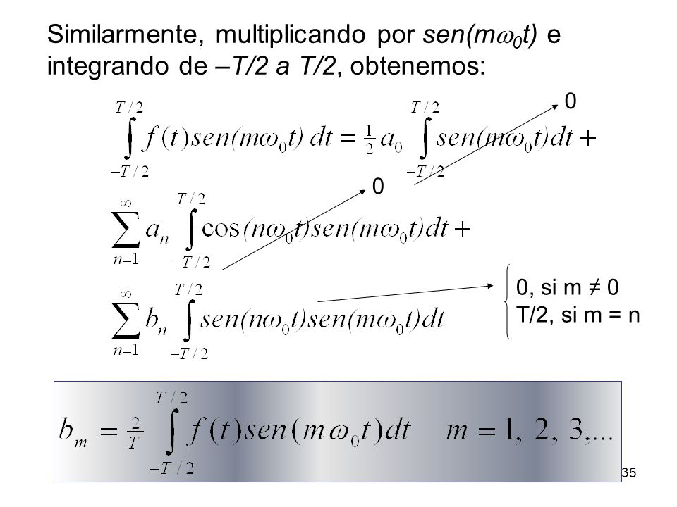 Similarmente, multiplicando por sen(mw0t) e integrando de –T/2 a T/2, obtenemos: