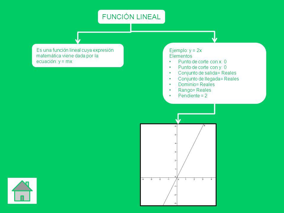 FUNCIÓN LINEAL Es una función lineal cuya expresión matemática viene dada por la ecuación: y = mx. Ejemplo: y = 2x.