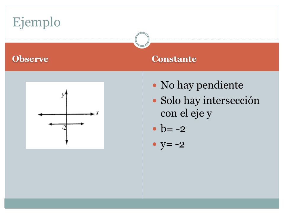 Ejemplo No hay pendiente Solo hay intersección con el eje y b= -2