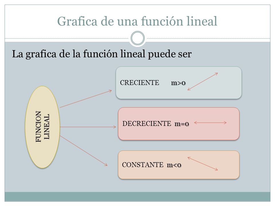 Grafica de una función lineal