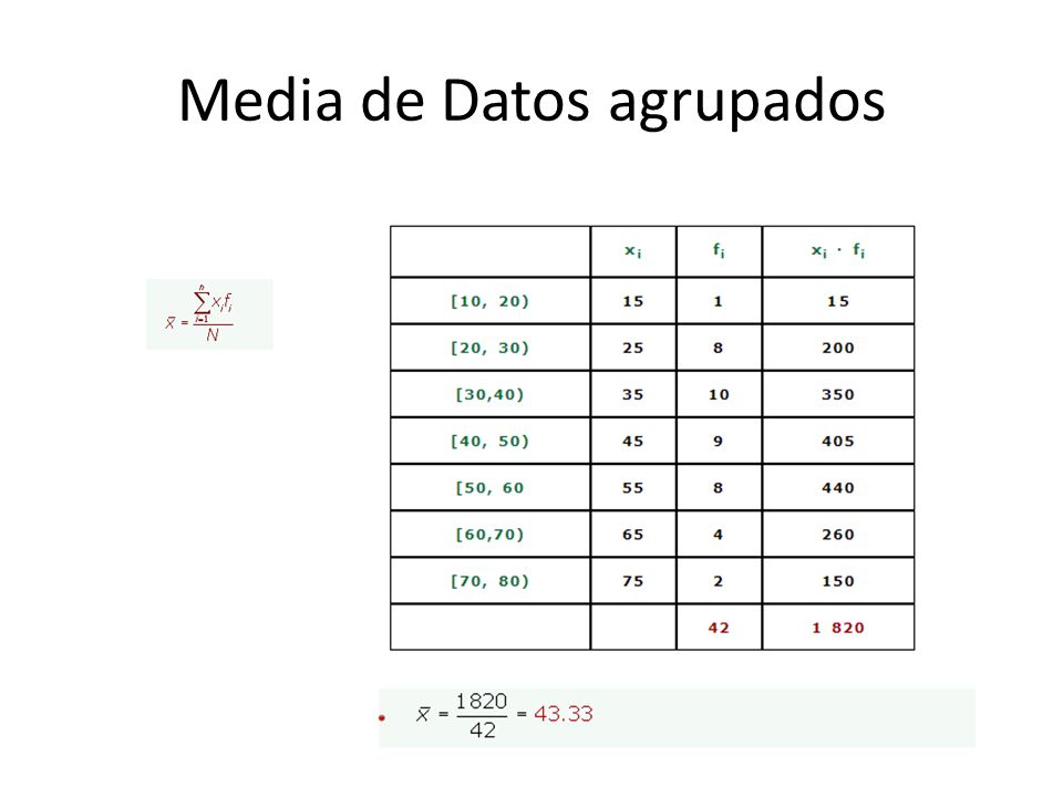 Media de Datos agrupados