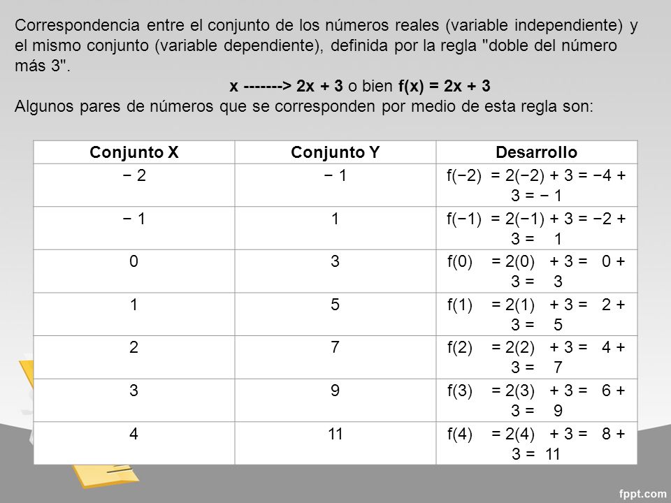 Correspondencia entre el conjunto de los números reales (variable independiente) y el mismo conjunto (variable dependiente), definida por la regla doble del número más 3 .
