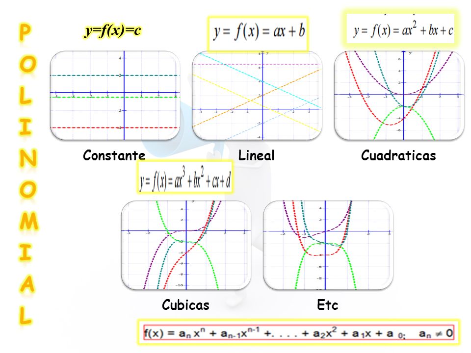 p O L I N M A l Constante Lineal Cuadraticas Cubicas Etc y=f(x)=c