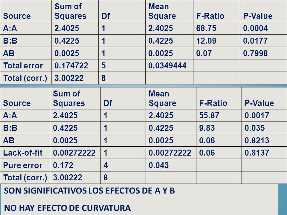 SON SIGNIFICATIVOS LOS EFECTOS DE A Y B NO HAY EFECTO DE CURVATURA