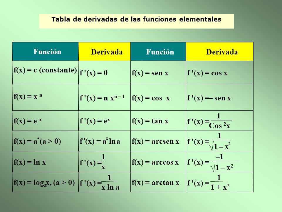 Tabla de derivadas de las funciones elementales