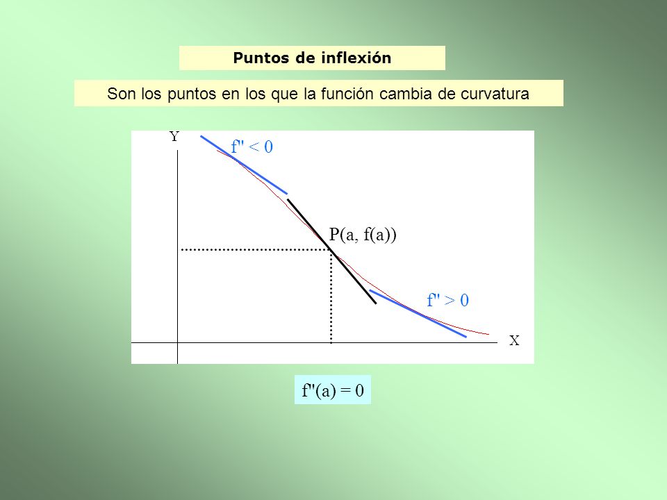 f < 0 P(a, f(a)) f > 0 f (a) = 0