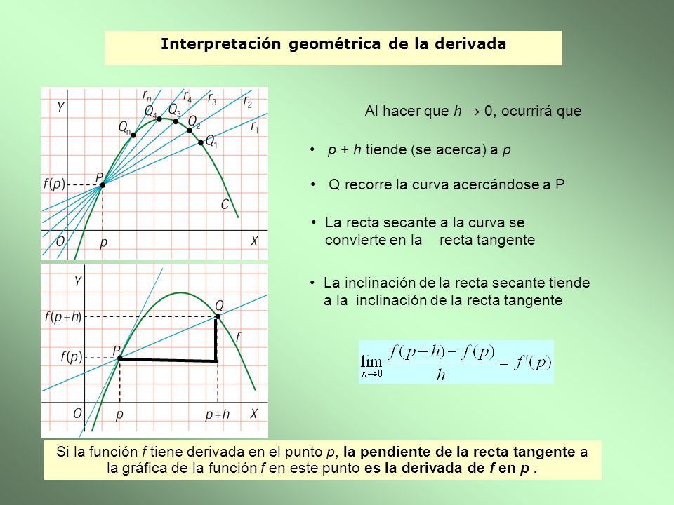 Interpretación geométrica de la derivada