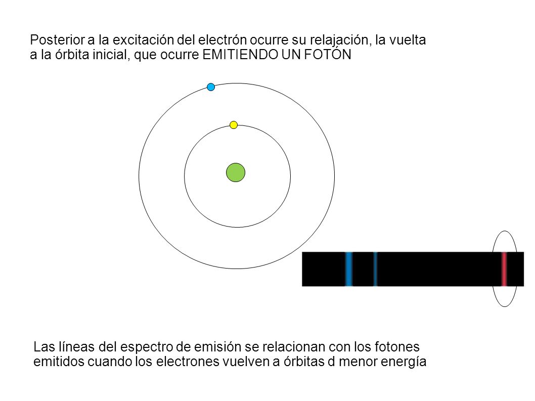 Posterior a la excitación del electrón ocurre su relajación, la vuelta a la órbita inicial, que ocurre EMITIENDO UN FOTÓN