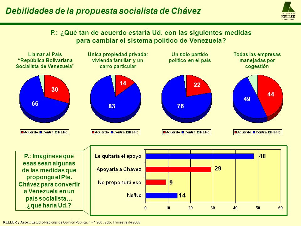 Debilidades de la propuesta socialista de Chávez