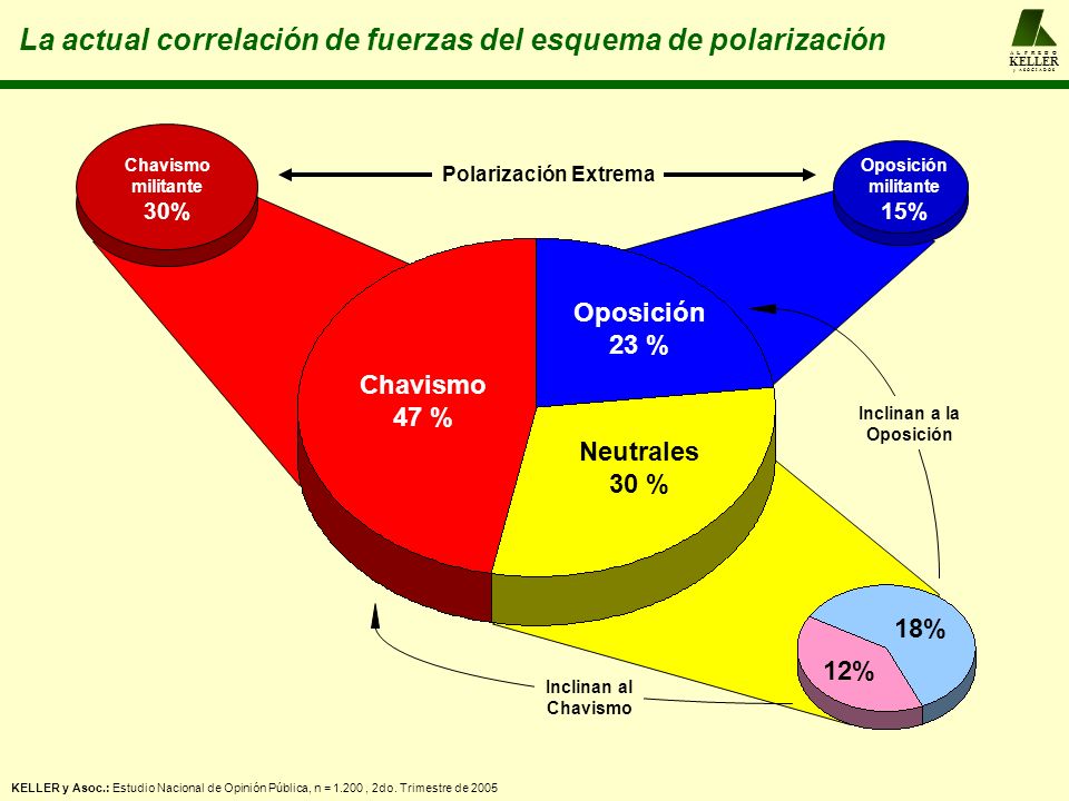 La actual correlación de fuerzas del esquema de polarización