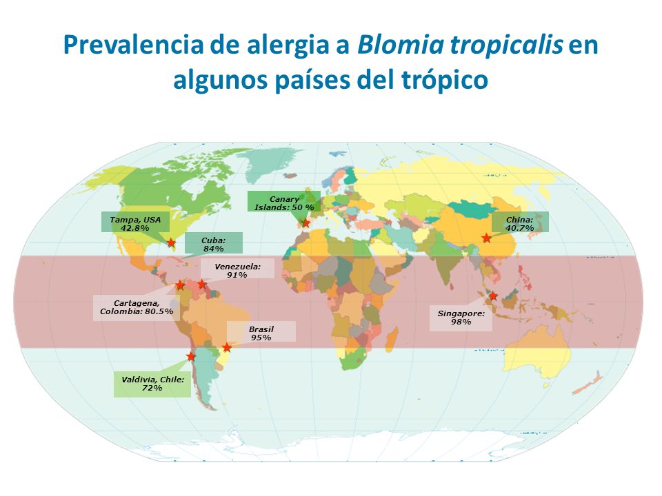 Prevalencia de alergia a Blomia tropicalis en algunos países del trópico