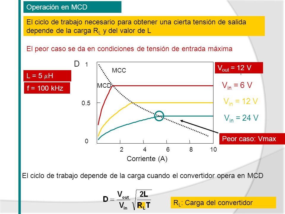 D Vin = 6 V Vin = 12 V Vin = 24 V Operación en MCD