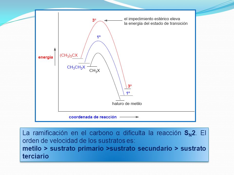 La ramificación en el carbono α dificulta la reacción SN2