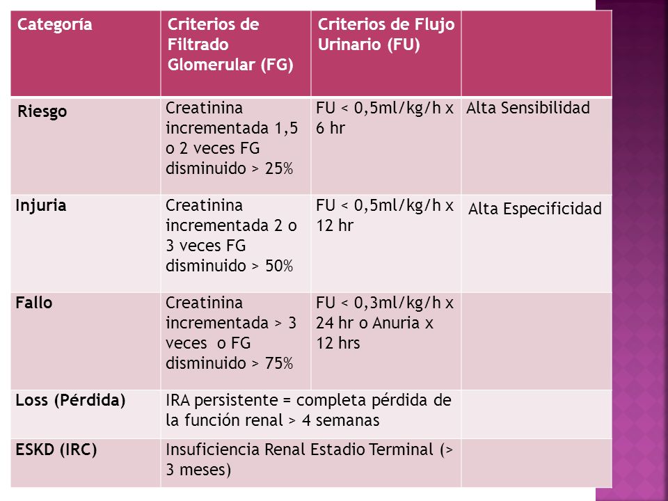 Categoría Criterios de Filtrado Glomerular (FG) Criterios de Flujo Urinario (FU) Riesgo. Creatinina incrementada 1,5 o 2 veces FG disminuido > 25%