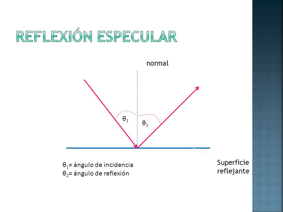 REFLEXIÓN ESPECULAR normal θ1 θ2 Superficie θ1= ángulo de incidencia
