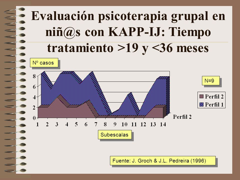 Evaluación psicoterapia grupal en con KAPP-IJ: Tiempo tratamiento >19 y <36 meses