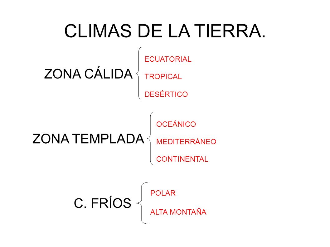 CLIMAS DE LA TIERRA. ZONA CÁLIDA ZONA TEMPLADA C. FRÍOS ECUATORIAL