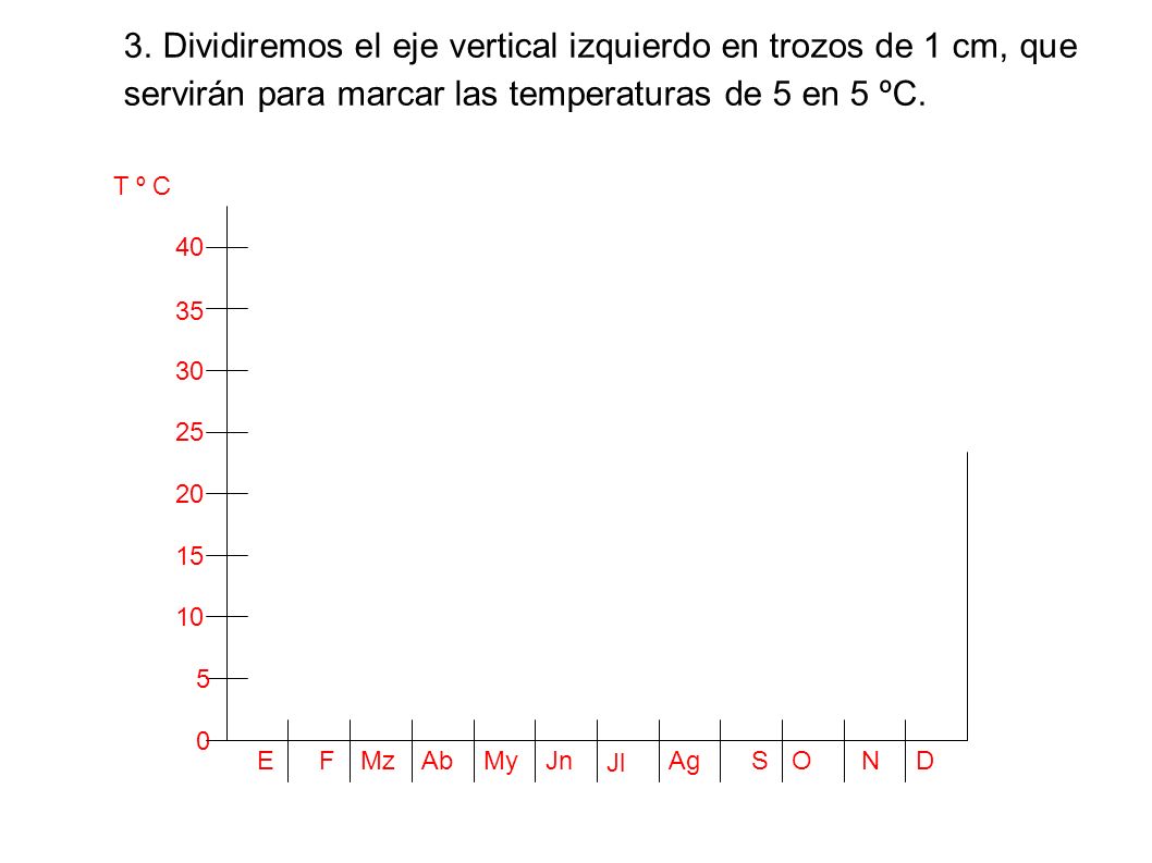 3. Dividiremos el eje vertical izquierdo en trozos de 1 cm, que servirán para marcar las temperaturas de 5 en 5 ºC.