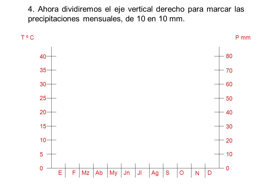 4. Ahora dividiremos el eje vertical derecho para marcar las precipitaciones mensuales, de 10 en 10 mm.