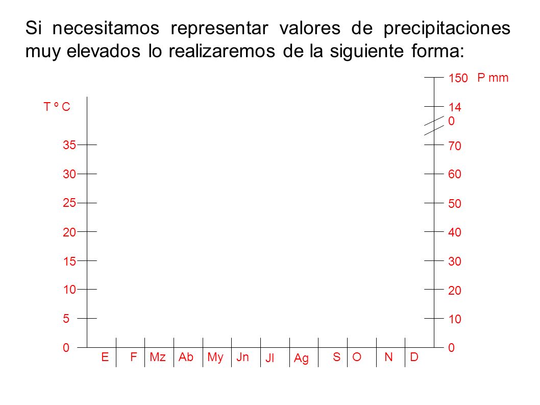 Si necesitamos representar valores de precipitaciones muy elevados lo realizaremos de la siguiente forma: