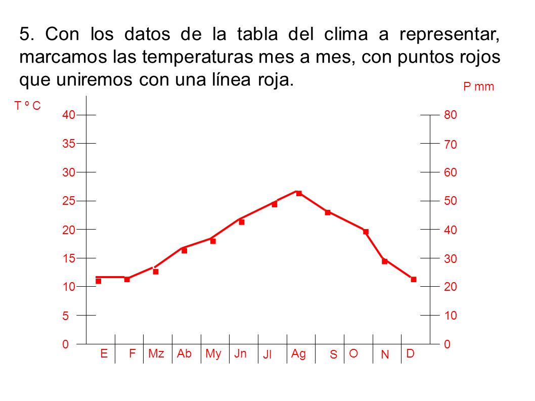 5. Con los datos de la tabla del clima a representar, marcamos las temperaturas mes a mes, con puntos rojos que uniremos con una línea roja.