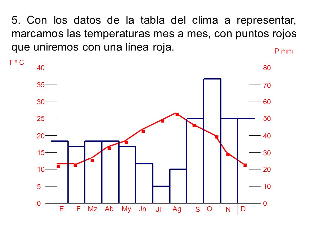 5. Con los datos de la tabla del clima a representar, marcamos las temperaturas mes a mes, con puntos rojos que uniremos con una línea roja.