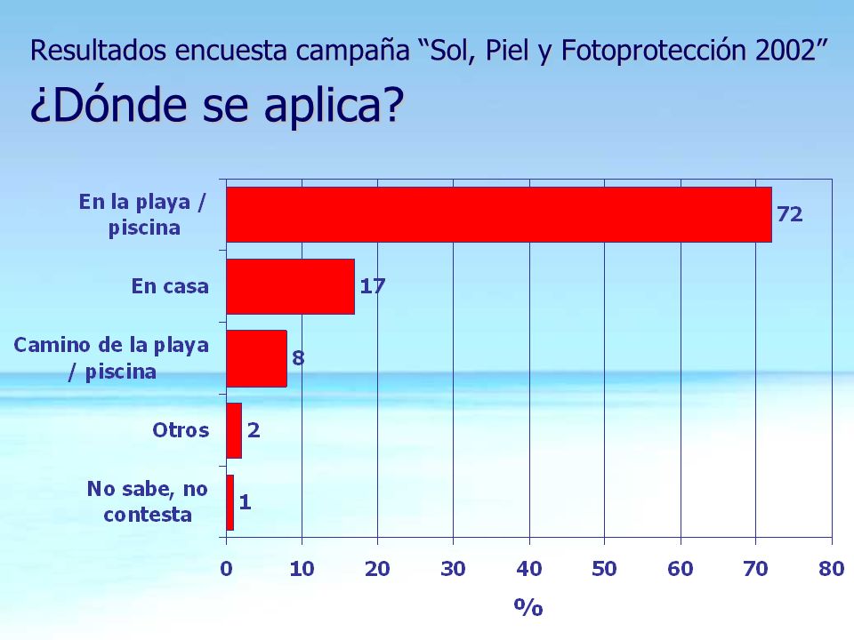 Resultados encuesta campaña Sol, Piel y Fotoprotección 2002 ¿Dónde se aplica