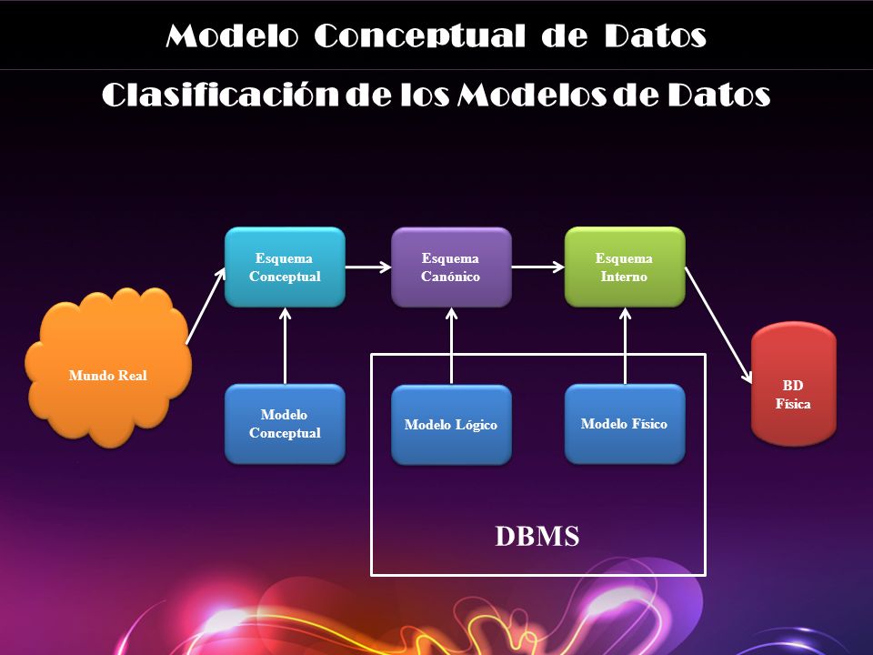 Modelo Conceptual de Datos Clasificación de los Modelos de Datos