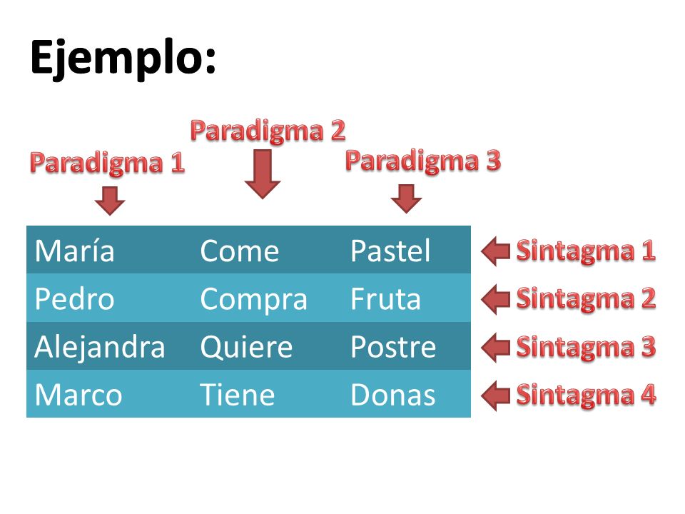Ejemplo: María Come Pastel Pedro Compra Fruta Alejandra Quiere Postre