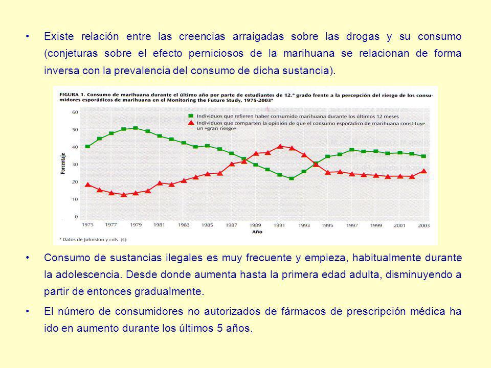 Existe relación entre las creencias arraigadas sobre las drogas y su consumo (conjeturas sobre el efecto perniciosos de la marihuana se relacionan de forma inversa con la prevalencia del consumo de dicha sustancia).