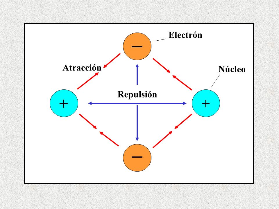 + Repulsión Atracción Núcleo Electrón