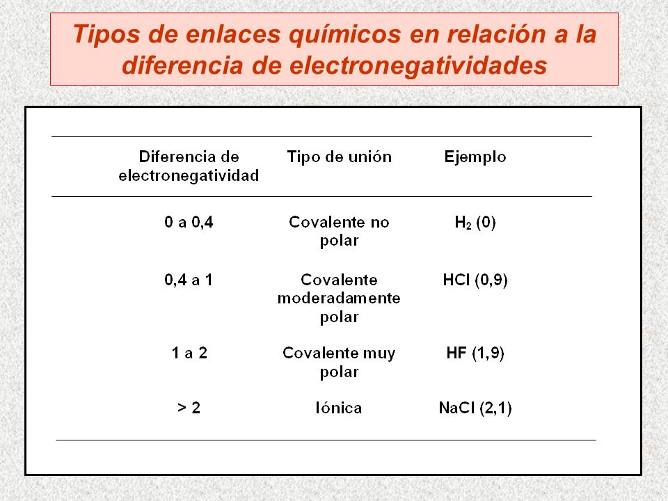 Tipos de enlaces químicos en relación a la diferencia de electronegatividades