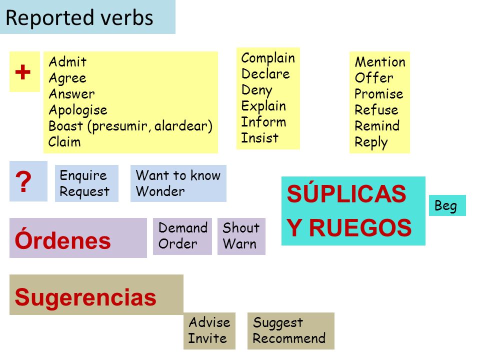 + Reported verbs SÚPLICAS Y RUEGOS Órdenes Sugerencias Complain