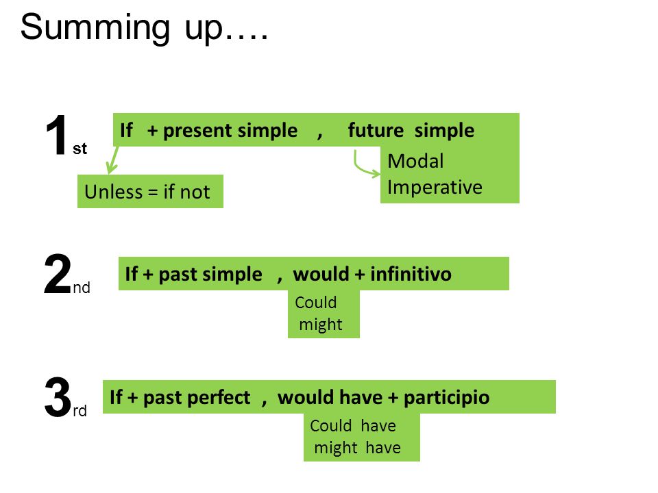 1st 2nd 3rd Summing up…. If + present simple , future simple Modal