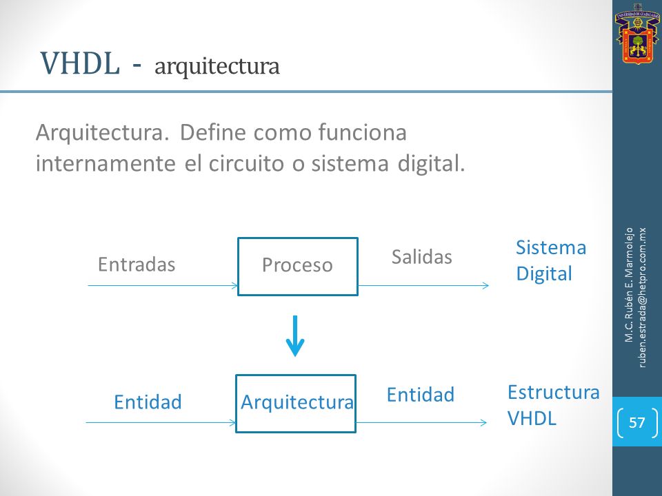 VHDL - arquitectura Arquitectura. Define como funciona internamente el circuito o sistema digital.