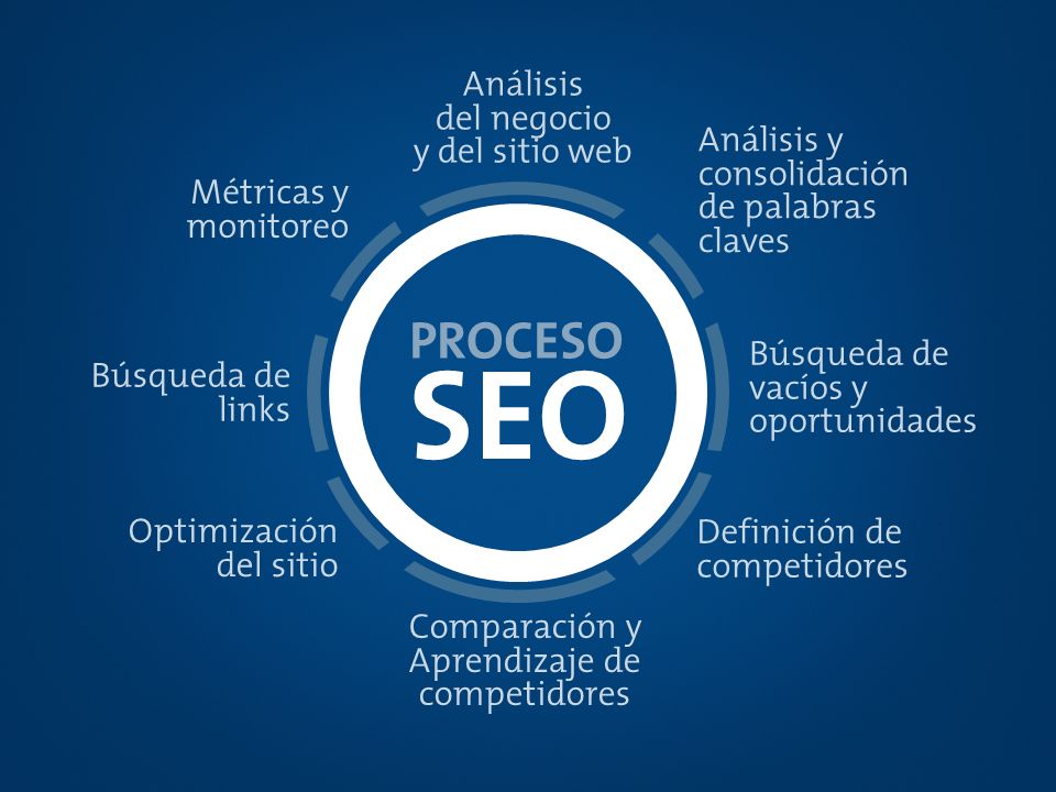 SEO PROCESO Análisis del negocio y del sitio web Análisis y