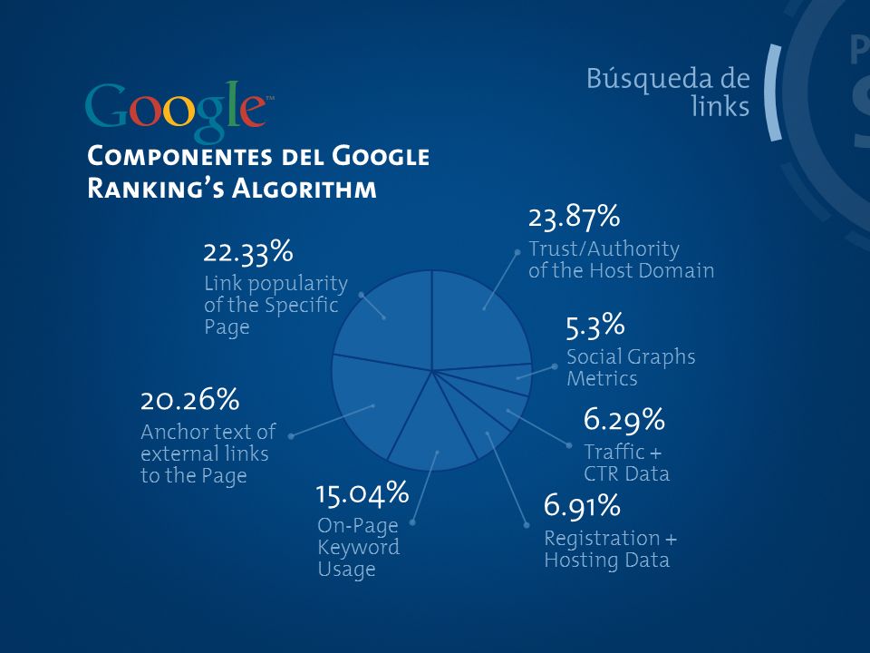 PROCESO SEO. Búsqueda de. links. Componentes del Google. Ranking’s Algorithm % Trust/Authority.