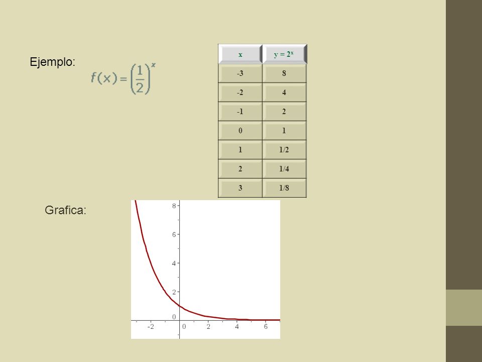 x y = 2x /2 1/4 3 1/8 Ejemplo: Grafica: